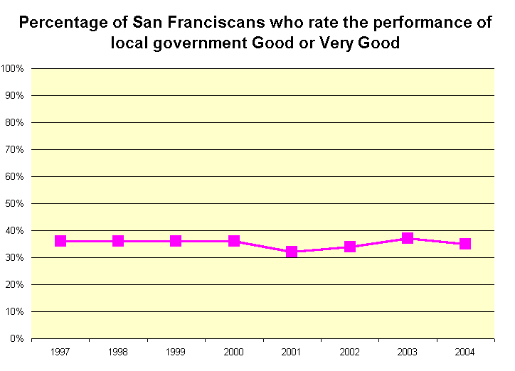 Percentage of San Franciscans who rate the performance of 
local government Good or Very Good