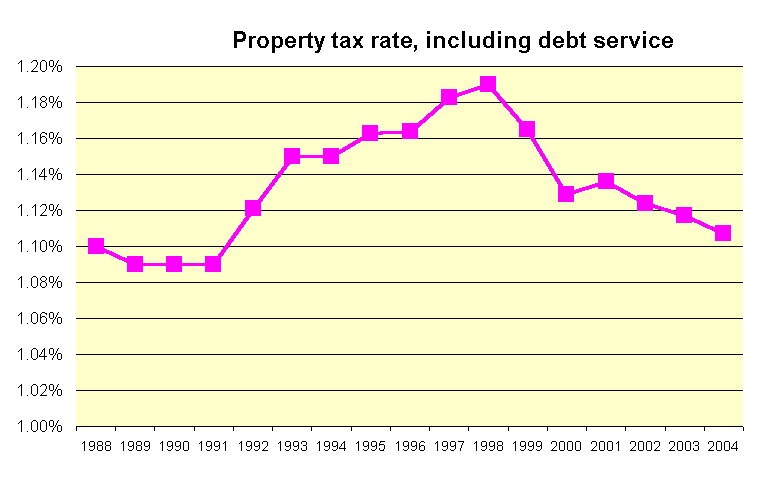 Property tax rate, including debt service