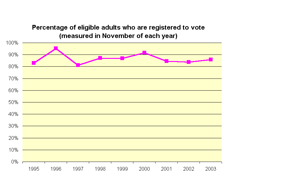 Percentage of eligible adults who are registered to vote 
(measured in November of each year)
