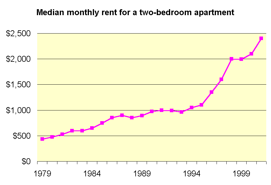 Median monthly rent for a two-bedroom apartment