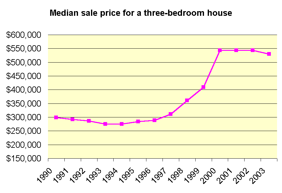 Median sale price for a three-bedroom house