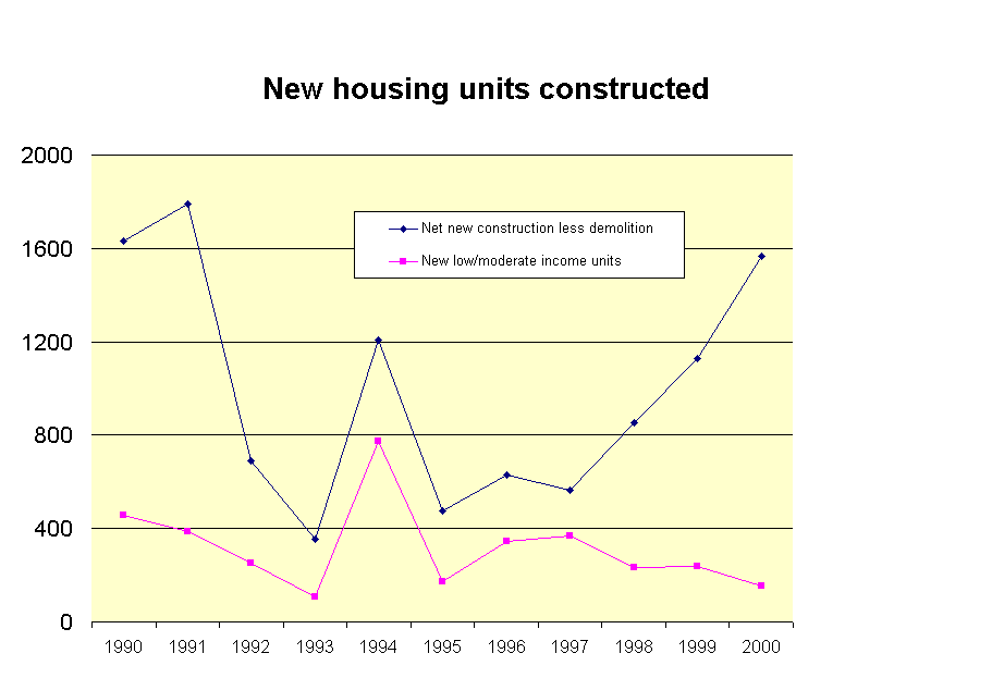 New housing units constructed