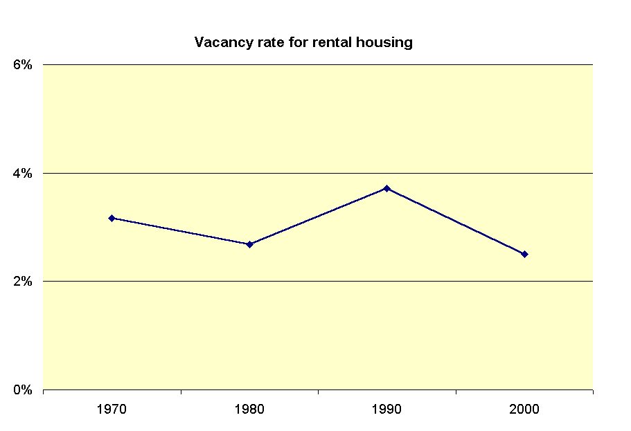 Vacancy rate for rental housing