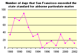 Days that SF exceeded particulate matter standard
