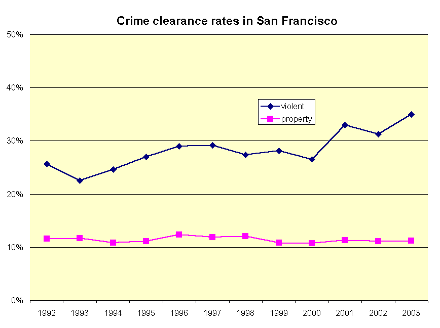Crime clearance rates in San Francisco