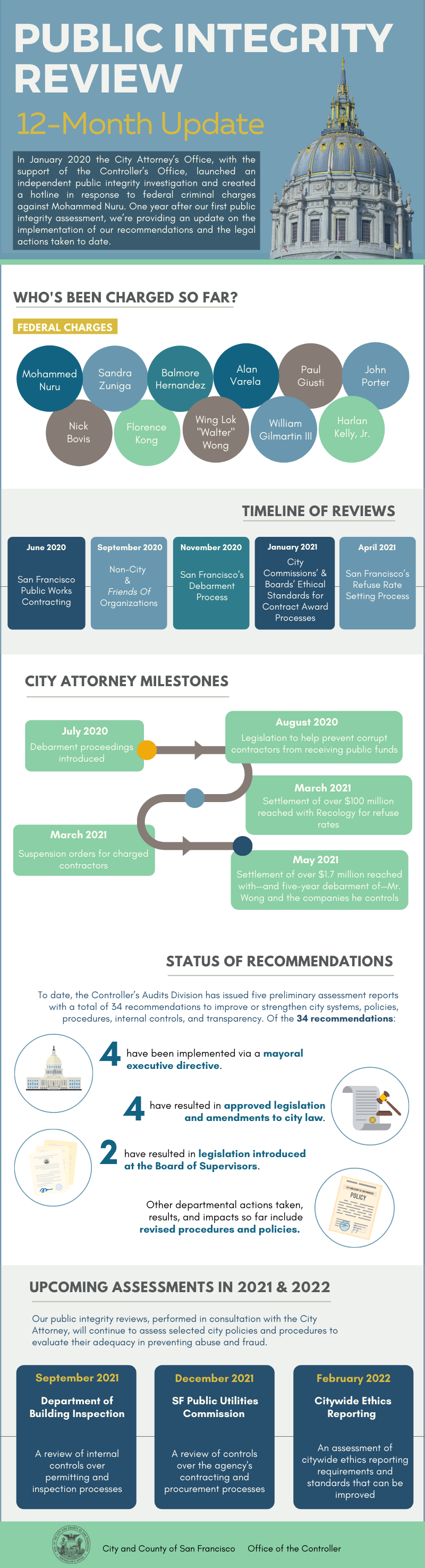Public Integrity 12-Month Status Update Infographic 