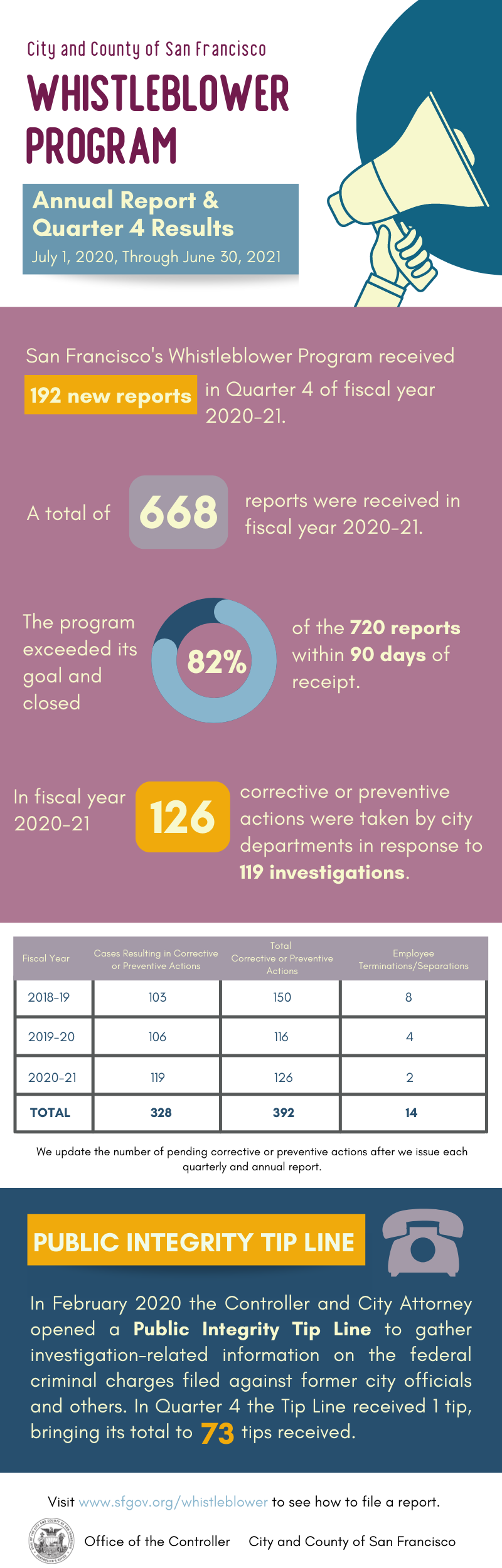 Whistleblower Program infographic